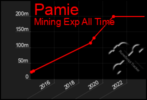 Total Graph of Pamie
