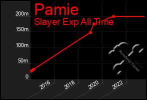 Total Graph of Pamie