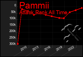 Total Graph of Pammii