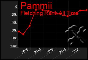 Total Graph of Pammii