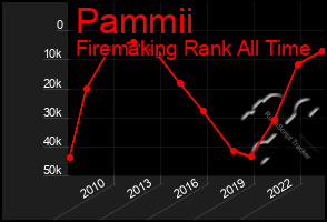 Total Graph of Pammii