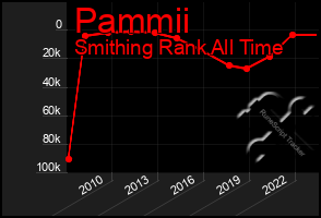 Total Graph of Pammii