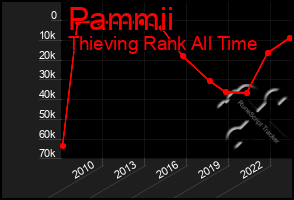 Total Graph of Pammii