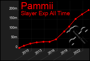 Total Graph of Pammii