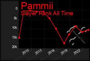 Total Graph of Pammii