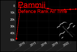 Total Graph of Pammii