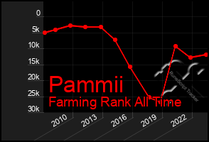 Total Graph of Pammii