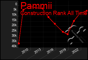 Total Graph of Pammii