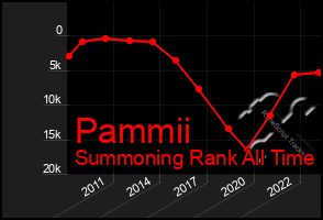 Total Graph of Pammii