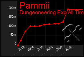 Total Graph of Pammii