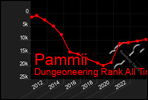 Total Graph of Pammii