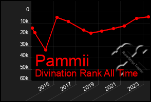 Total Graph of Pammii