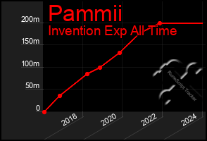 Total Graph of Pammii