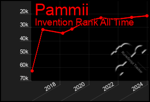 Total Graph of Pammii