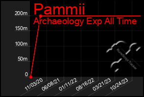 Total Graph of Pammii