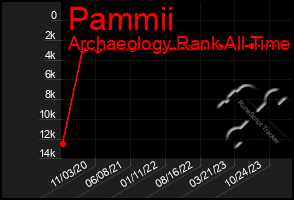 Total Graph of Pammii