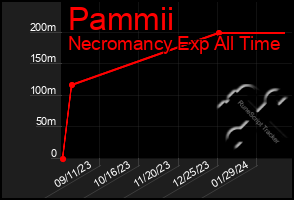 Total Graph of Pammii