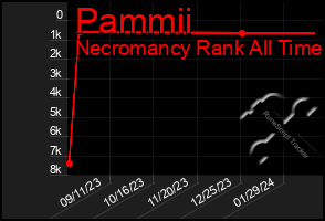 Total Graph of Pammii