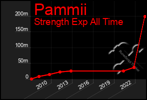 Total Graph of Pammii