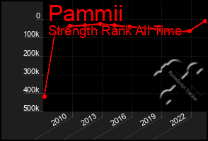 Total Graph of Pammii