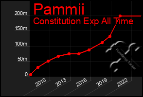 Total Graph of Pammii