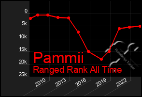 Total Graph of Pammii