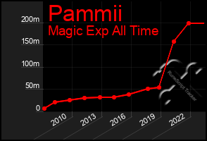 Total Graph of Pammii