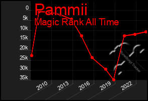 Total Graph of Pammii