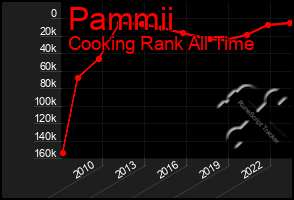 Total Graph of Pammii