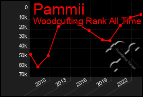 Total Graph of Pammii