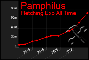 Total Graph of Pamphilus