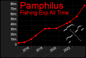 Total Graph of Pamphilus