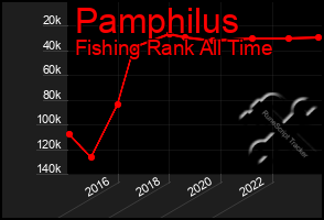 Total Graph of Pamphilus