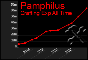 Total Graph of Pamphilus