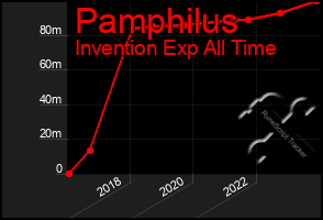 Total Graph of Pamphilus