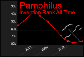 Total Graph of Pamphilus