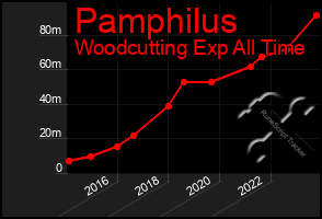 Total Graph of Pamphilus