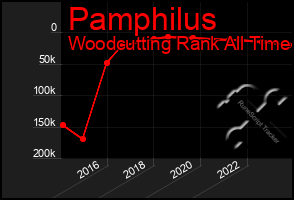 Total Graph of Pamphilus