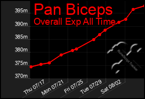 Total Graph of Pan Biceps