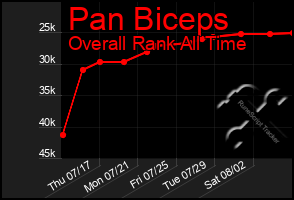 Total Graph of Pan Biceps