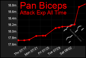 Total Graph of Pan Biceps