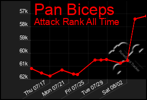 Total Graph of Pan Biceps