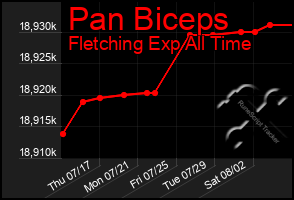 Total Graph of Pan Biceps