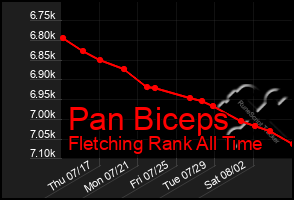 Total Graph of Pan Biceps