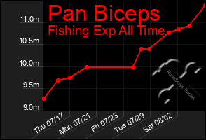 Total Graph of Pan Biceps