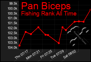 Total Graph of Pan Biceps