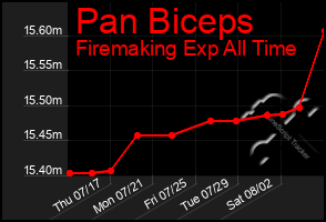 Total Graph of Pan Biceps