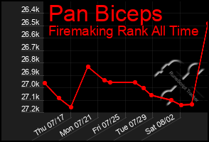 Total Graph of Pan Biceps