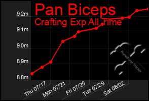 Total Graph of Pan Biceps