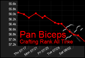 Total Graph of Pan Biceps